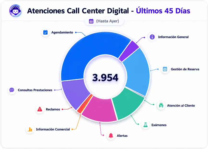 Clasificación de atenciones de Sofía