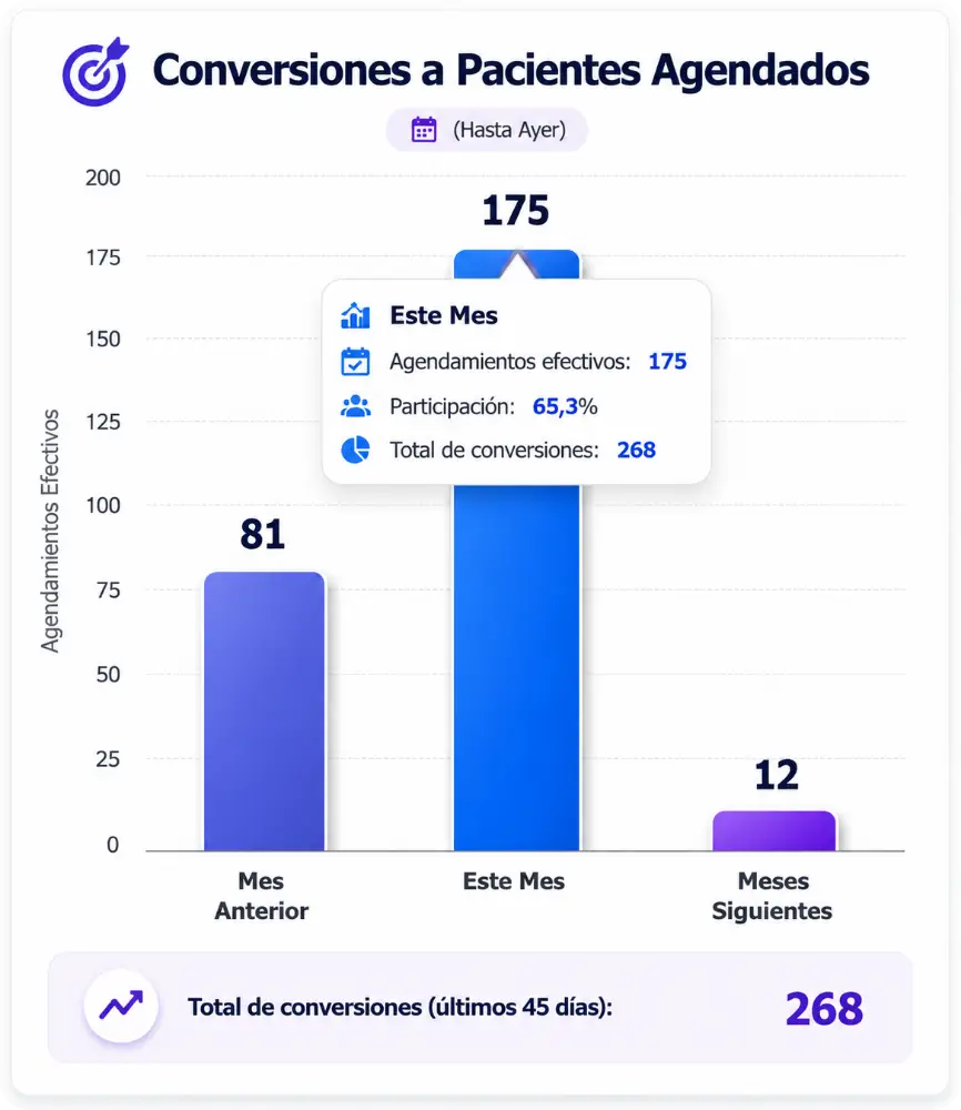 Conversaciones gestionadas por Sofía