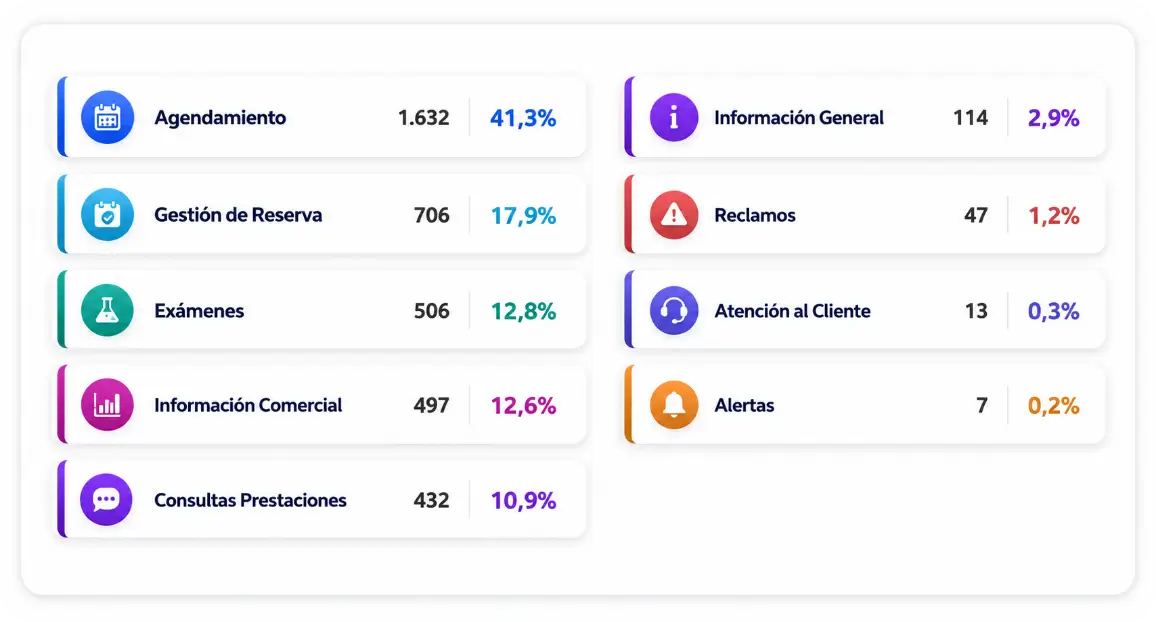 Indicadores y conversiones de Sofía